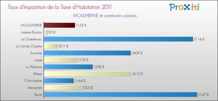 Taux d'imposition de la taxe d'habitation 2011 pour MOULIHERNE et les communes proches Comparaison des taux d'imposition de la taxe d'habitation 2011 pour MOULIHERNE et les communes voisines