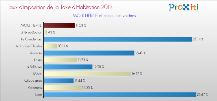 Taux d'imposition de la taxe d'habitation 2012 pour MOULIHERNE et les communes proches Comparaison des taux d'imposition de la taxe d'habitation 2012 pour MOULIHERNE et les communes voisines