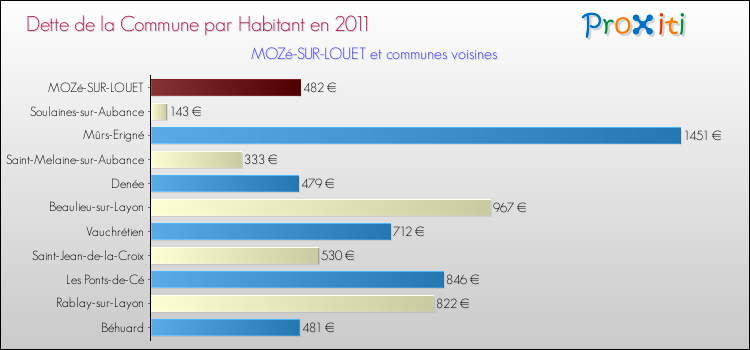 Dette par habitant de la commune en 2011 pour MOZé-SUR-LOUET et les communes proches Comparaison de la dette par habitant de la commune en 2011 pour MOZé-SUR-LOUET et les communes voisines