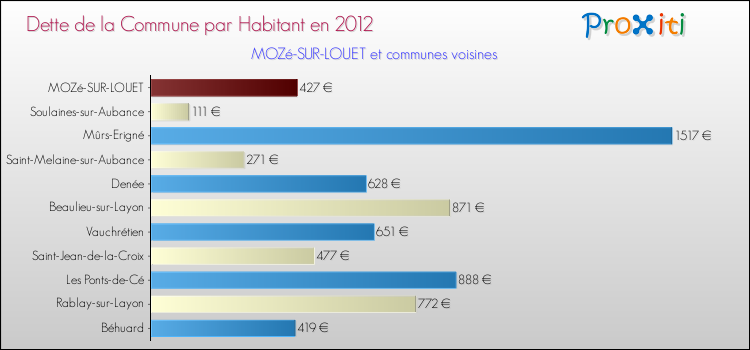Dette par habitant de la commune en 2012 pour MOZé-SUR-LOUET et les communes proches Comparaison de la dette par habitant de la commune en 2012 pour MOZé-SUR-LOUET et les communes voisines