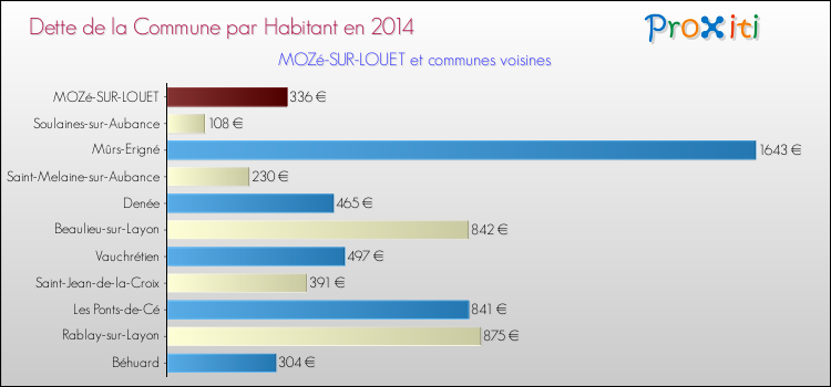Dette par habitant de la commune en 2014 pour MOZé-SUR-LOUET et les communes proches Comparaison de la dette par habitant de la commune en 2014 pour MOZé-SUR-LOUET et les communes voisines