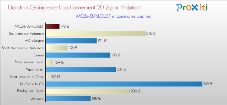 Montant des dotations globales de fonctionnement DGF par Habitant pour MOZé-SUR-LOUET et les communes proches Comparaison des des dotations globales de fonctionnement DGF par habitant pour MOZé-SUR-LOUET et les communes voisines