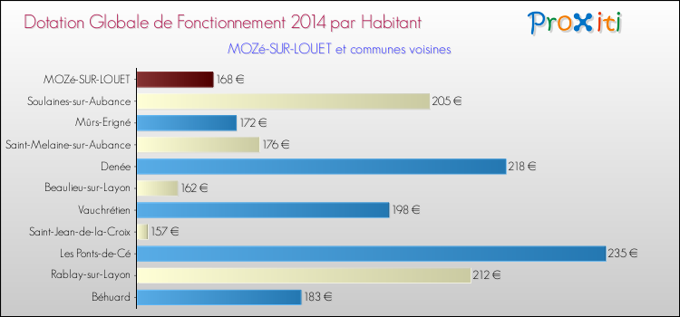 Montant des dotations globales de fonctionnement DGF par Habitant pour MOZé-SUR-LOUET et les communes proches en 2014. Comparaison des des dotations globales de fonctionnement DGF par habitant pour MOZé-SUR-LOUET et les communes voisines en 2014.