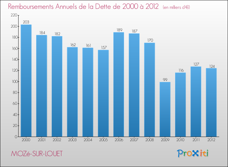 Evolution de l'annuité de la dette pour la commune de MOZé-SUR-LOUET de 2000 à 2012 Annuités de la dette pour MOZé-SUR-LOUET de 2000 à 2012