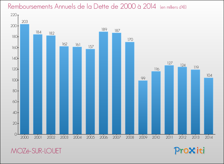 Evolution de l'annuité de la dette pour la commune de MOZé-SUR-LOUET de 2000 à 2014 Annuités de la dette pour MOZé-SUR-LOUET de 2000 à 2014