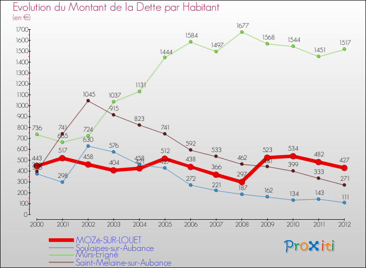 Evolution de la dette par habitant pour la commune de MOZé-SUR-LOUET et les communes proches de 2000 à 2012 Comparaison de la dette par habitant pour MOZé-SUR-LOUET et les communes voisines de 2000 à 2012