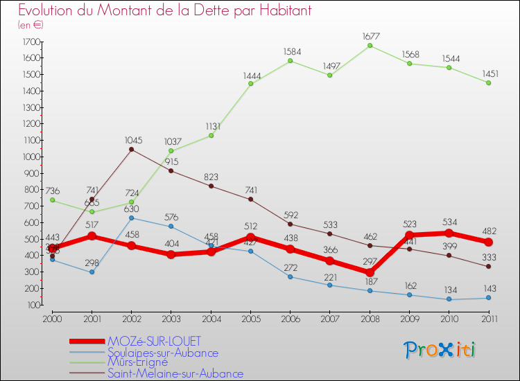 Evolution de la dette par habitant pour la commune de MOZé-SUR-LOUET et les communes proches Comparaison de la dette par habitant pour MOZé-SUR-LOUET et les communes voisines