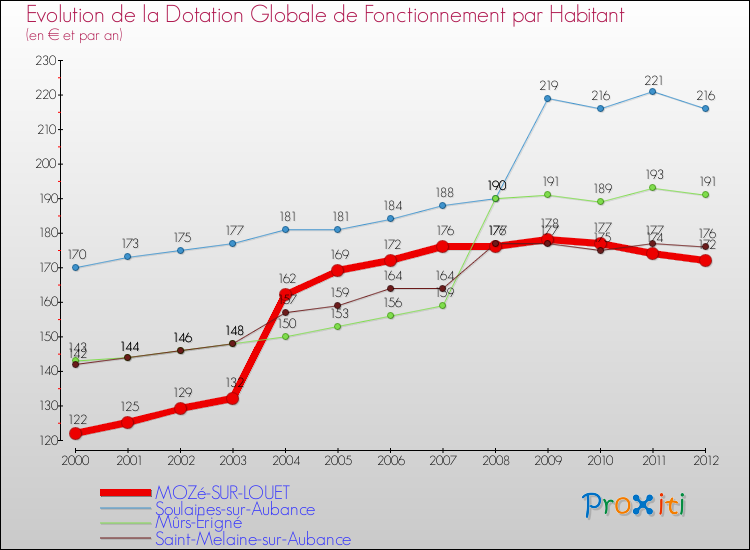 Evolution et montant de la dotation globale de fonctionnement par Habitant pour MOZé-SUR-LOUET et les communes proches Comparaison des dotations globales de fonctionnement par habitant pour MOZé-SUR-LOUET et les communes voisines