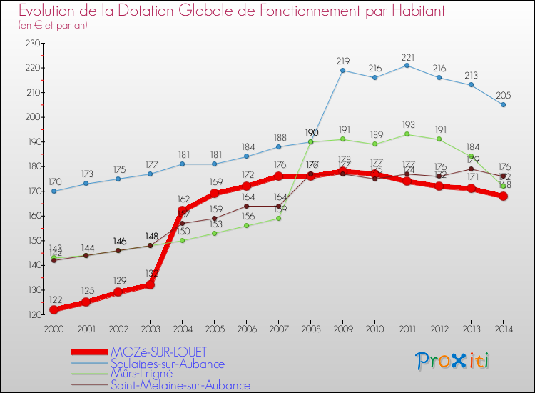 Evolution et montant de la dotation globale de fonctionnement par Habitant pour MOZé-SUR-LOUET et les communes proches de 2000 à 2014. Comparaison des dotations globales de fonctionnement par habitant pour MOZé-SUR-LOUET et les communes voisines de 2000 à 2014.
