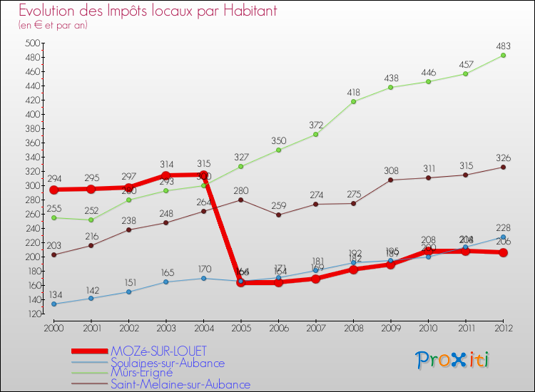 Evolution et montant des impôts locaux par Habitant pour MOZé-SUR-LOUET et les communes proches Comparaison des impôts locaux par habitant pour MOZé-SUR-LOUET et les communes voisines