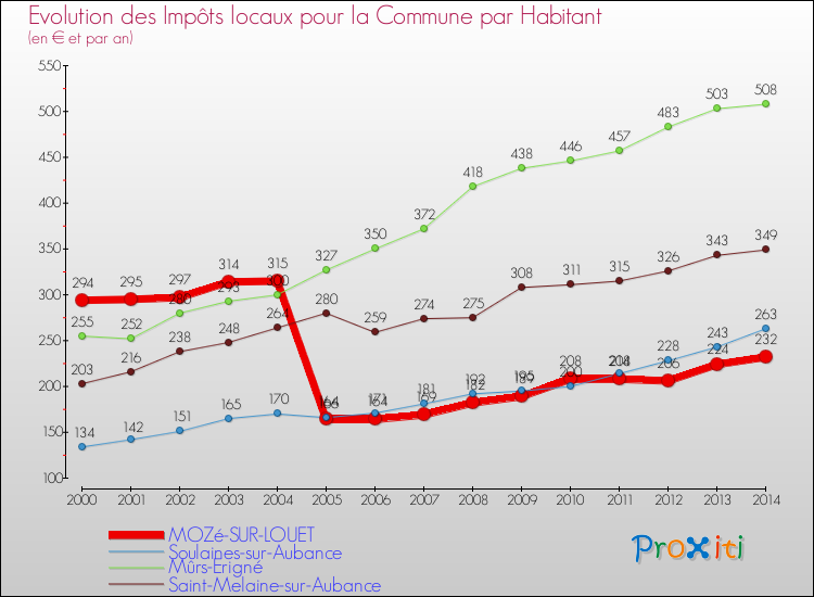 Evolution et montant des impôts locaux par Habitant pour MOZé-SUR-LOUET et les communes proches de 2000 à 2014 Comparaison des impôts locaux par habitant pour MOZé-SUR-LOUET et les communes voisines de 2000 à 2014