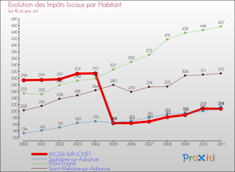 Evolution et montant des impôts locaux par Habitant pour MOZé-SUR-LOUET et les communes proches Comparaison des impôts locaux par habitant pour MOZé-SUR-LOUET et les communes voisines