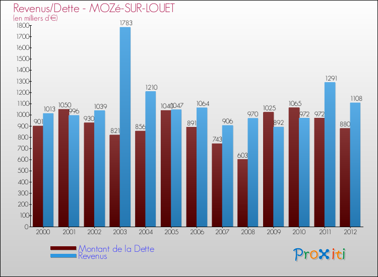 Evolution comparée de la dette et des revenus pour la commune de MOZé-SUR-LOUET de 2000 à 2012 Comparaison de la dette et des revenus pour MOZé-SUR-LOUET de 2000 à 2012
