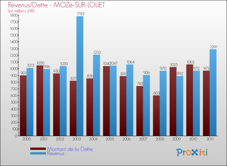 Evolution comparée de la dette et des revenus pour la commune de MOZé-SUR-LOUET de 2000 à 2011 Comparaison de la dette et des revenus pour MOZé-SUR-LOUET de 2000 à 2011