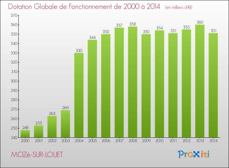 Evolution du montant de la Dotation Globale de Fonctionnement pour la commune de MOZé-SUR-LOUET de 2000 à 2014 Evolution du montant de la Dotation Globale de Fonctionnement pour MOZé-SUR-LOUET de 2000 à 2014