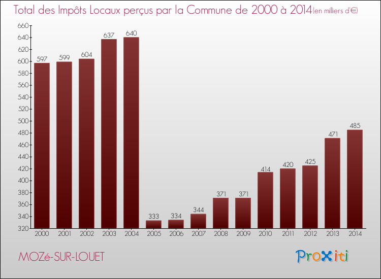 Evolution des Impôts Locaux pour la commune de MOZé-SUR-LOUET de 2000 à 2014 Evolution des Impôts Locaux pour MOZé-SUR-LOUET de 2000 à 2014