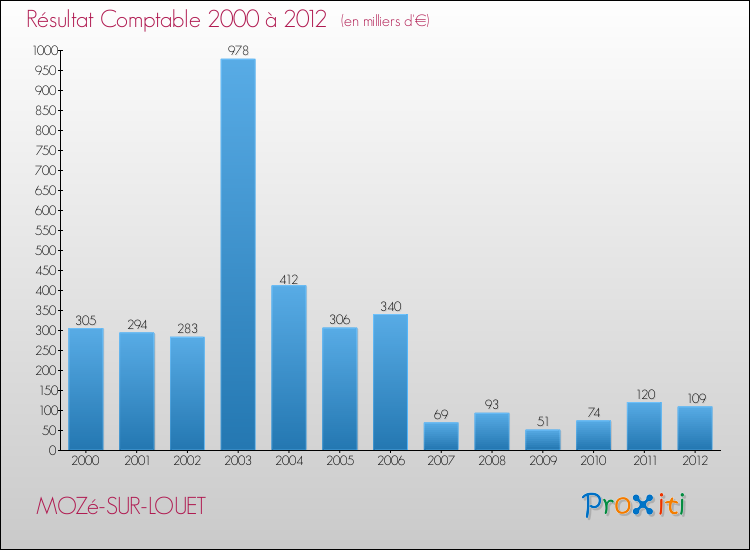 Evolution du résultat comptable pour la commune de MOZé-SUR-LOUET de 2000 à 2012 Evolution du résultat comptable pour MOZé-SUR-LOUET de 2000 à 2012