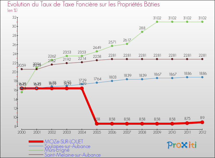 Evolution du taux de la taxe foncière sur le bati pour MOZé-SUR-LOUET et les communes proches de 2000 à 2012 Comparaison des taux de taxe foncière sur le bati pour MOZé-SUR-LOUET et les communes voisines de 2000 à 2012