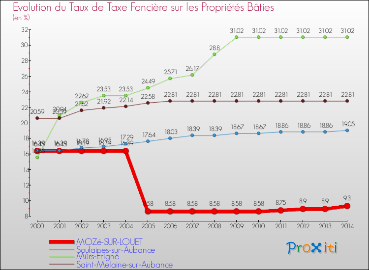 Evolution du taux de la taxe foncière sur le bati pour MOZé-SUR-LOUET et les communes proches de 2000 à 2014 Comparaison des taux de taxe foncière sur le bati pour MOZé-SUR-LOUET et les communes voisines de 2000 à 2014