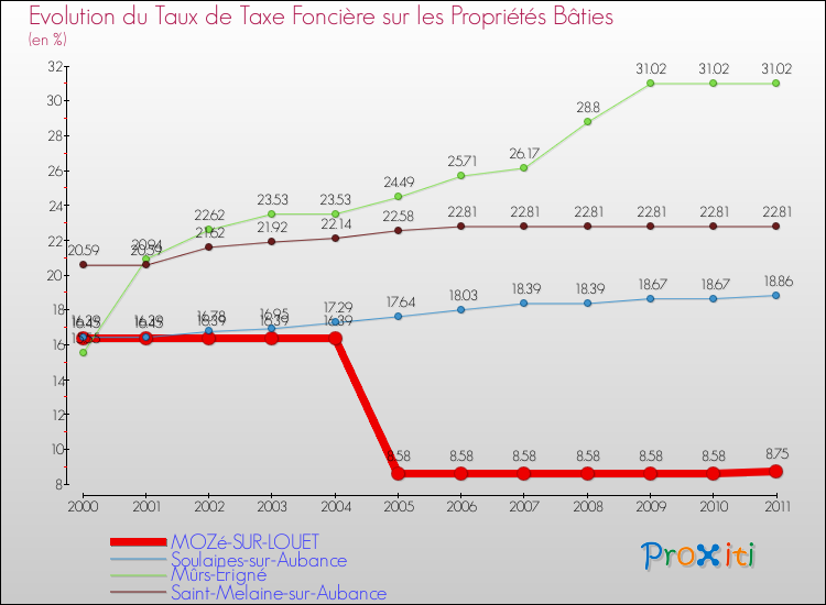 Evolution du taux de la taxe foncière sur le bati pour MOZé-SUR-LOUET et les communes proches Comparaison des taux de taxe foncière sur le bati pour MOZé-SUR-LOUET et les communes voisines
