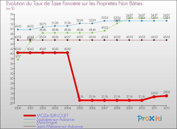 Evolution du taux de la taxe foncière sur les immeubles et terrains non batis pour MOZé-SUR-LOUET et les communes proches de 2000 à 2012 Comparaison des taux de la taxe foncière sur les immeubles et terrains non batis pour MOZé-SUR-LOUET et les communes voisines de 2000 à 2012