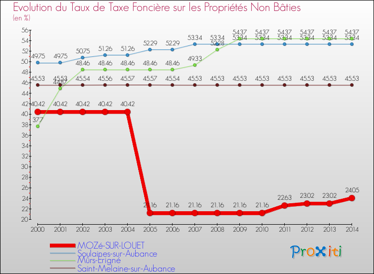 Evolution du taux de la taxe foncière sur les immeubles et terrains non batis pour MOZé-SUR-LOUET et les communes proches de 2000 à 2014 Comparaison des taux de la taxe foncière sur les immeubles et terrains non batis pour MOZé-SUR-LOUET et les communes voisines de 2000 à 2014
