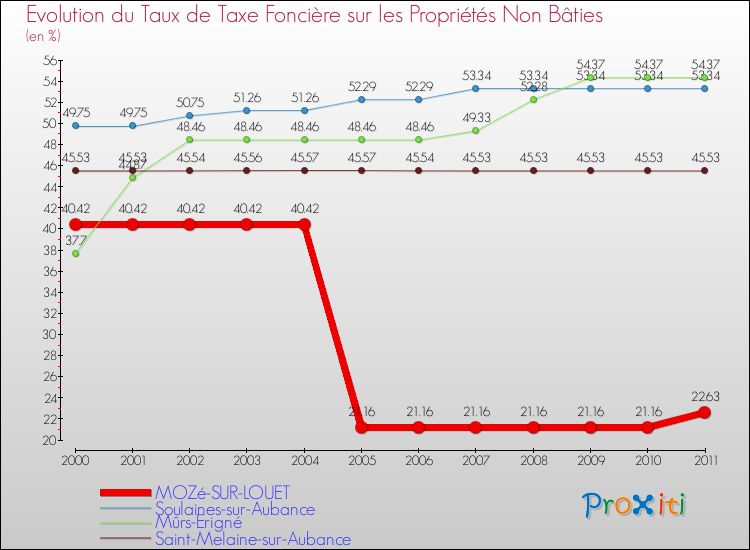Evolution du taux de la taxe foncière sur les immeubles et terrains non batis pour MOZé-SUR-LOUET et les communes proches Comparaison des taux de la taxe foncière sur les immeubles et terrains non batis pour MOZé-SUR-LOUET et les communes voisines