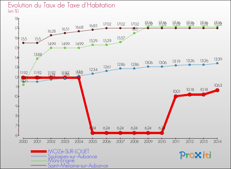 Evolution du taux de la taxe d'habitation pour MOZé-SUR-LOUET et les communes proches de 2000 à 2014 Comparaison des taux de la taxe d'habitation pour MOZé-SUR-LOUET et les communes voisines de 2000 à 2014