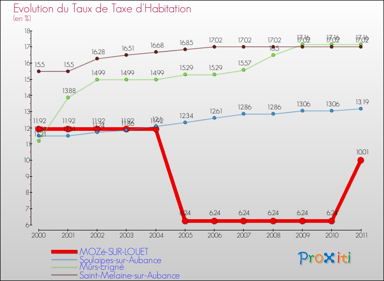 Evolution du taux de la taxe d'habitation pour MOZé-SUR-LOUET et les communes proches Comparaison des taux de la taxe d'habitation pour MOZé-SUR-LOUET et les communes voisines