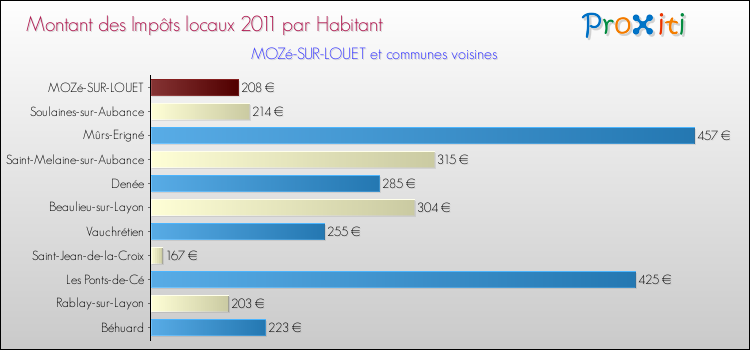 Montant des impôts locaux par Habitant pour MOZé-SUR-LOUET et les communes proches Comparaison des impôts locaux par habitant pour MOZé-SUR-LOUET et les communes voisines