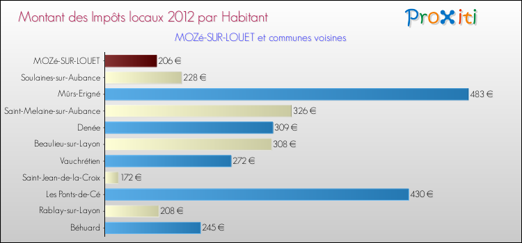 Montant des impôts locaux par Habitant pour MOZé-SUR-LOUET et les communes proches Comparaison des impôts locaux par habitant pour MOZé-SUR-LOUET et les communes voisines