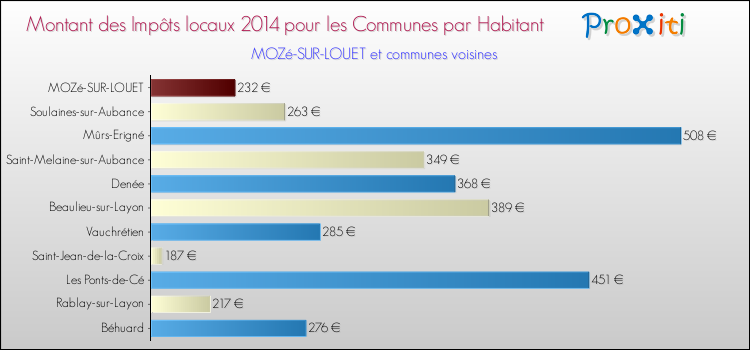 Montant des impôts locaux par Habitant pour MOZé-SUR-LOUET et les communes proches en 2014 Comparaison des impôts locaux par habitant pour MOZé-SUR-LOUET et les communes voisines en 2014