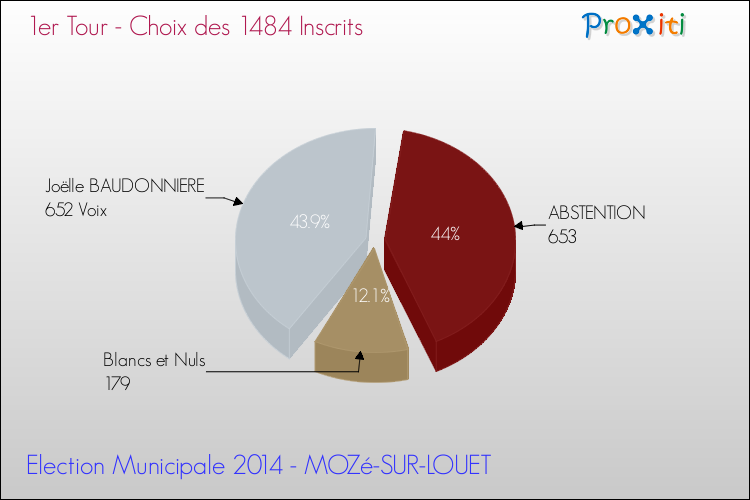 Résultats par rapport aux inscrits au 1er Tour des Elections Municipales 2014 de la commune de MOZé-SUR-LOUET Elections Municipales 2014 - Résultats par rapport aux inscrits au 1er Tour pour la commune de MOZé-SUR-LOUET
