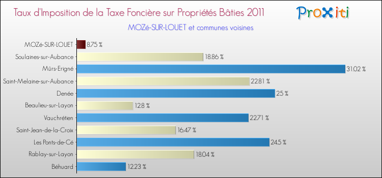 Taux d'imposition de la taxe foncière sur le bati 2011 pour MOZé-SUR-LOUET et les communes proches Comparaison des taux d'imposition de la taxe foncière sur le bati 2011 pour MOZé-SUR-LOUET et les communes voisines