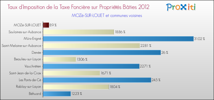 Taux d'imposition de la taxe foncière sur le bati 2012 pour MOZé-SUR-LOUET et les communes proches Comparaison des taux d'imposition de la taxe foncière sur le bati 2012 pour MOZé-SUR-LOUET et les communes voisines