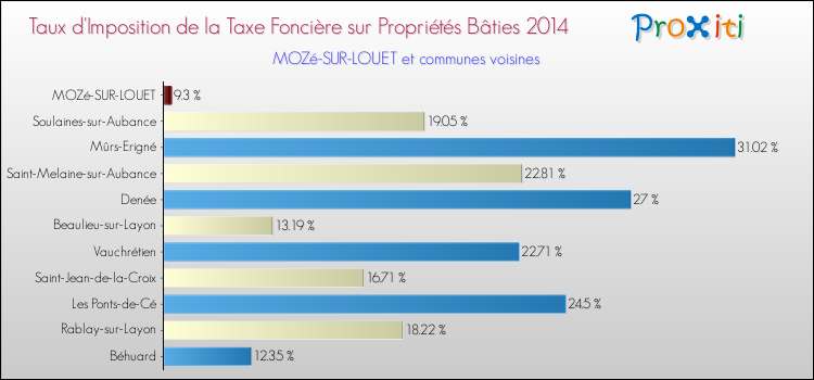 Taux d'imposition de la taxe foncière sur le bati 2014 pour MOZé-SUR-LOUET et les communes proches Comparaison des taux d'imposition de la taxe foncière sur le bati 2014 pour MOZé-SUR-LOUET et les communes voisines