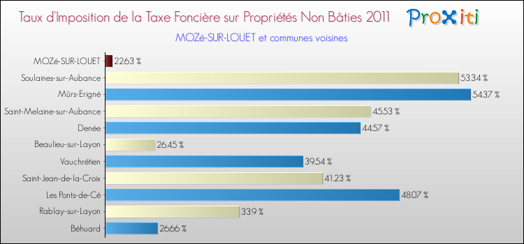 Taux d'imposition de la taxe foncière sur les immeubles et terrains non batis 2011 pour MOZé-SUR-LOUET et les communes proches Comparaison des taux d'imposition de la taxe foncière sur les immeubles et terrains non batis 2011 pour MOZé-SUR-LOUET et les communes voisines