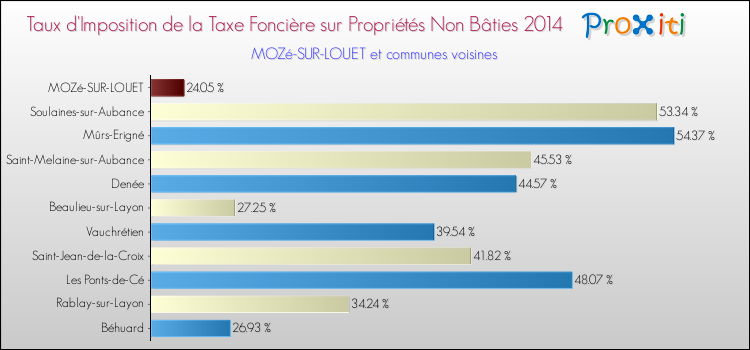 Taux d'imposition de la taxe foncière sur les immeubles et terrains non batis 2014 pour MOZé-SUR-LOUET et les communes proches Comparaison des taux d'imposition de la taxe foncière sur les immeubles et terrains non batis 2014 pour MOZé-SUR-LOUET et les communes voisines