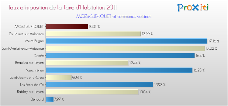 Taux d'imposition de la taxe d'habitation 2011 pour MOZé-SUR-LOUET et les communes proches Comparaison des taux d'imposition de la taxe d'habitation 2011 pour MOZé-SUR-LOUET et les communes voisines