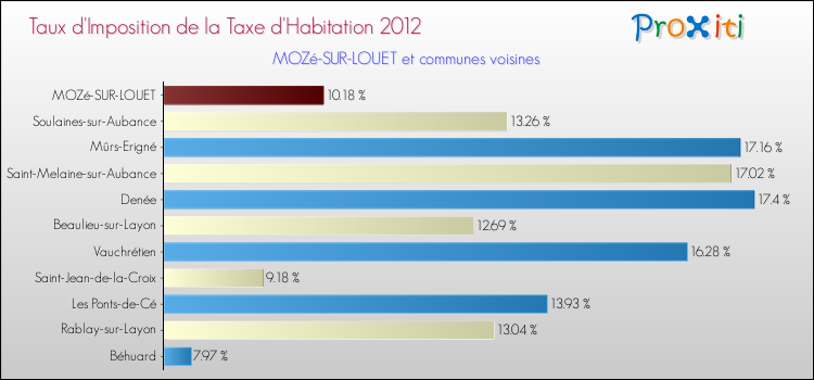 Taux d'imposition de la taxe d'habitation 2012 pour MOZé-SUR-LOUET et les communes proches Comparaison des taux d'imposition de la taxe d'habitation 2012 pour MOZé-SUR-LOUET et les communes voisines