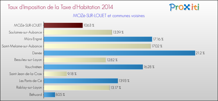 Taux d'imposition de la taxe d'habitation 2014 pour MOZé-SUR-LOUET et les communes proches Comparaison des taux d'imposition de la taxe d'habitation 2014 pour MOZé-SUR-LOUET et les communes voisines