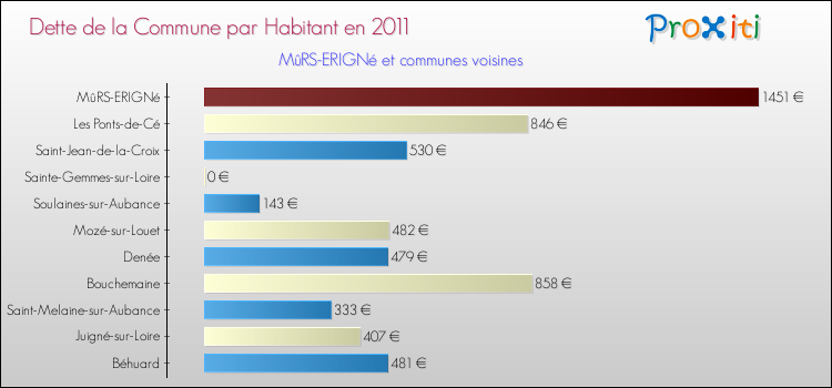 Dette par habitant de la commune en 2011 pour MûRS-ERIGNé et les communes proches Comparaison de la dette par habitant de la commune en 2011 pour MûRS-ERIGNé et les communes voisines