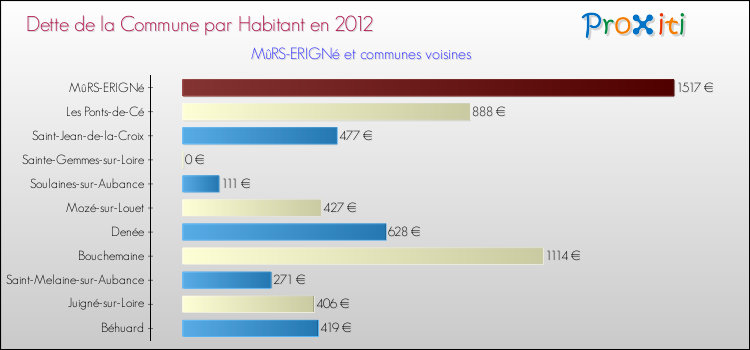 Dette par habitant de la commune en 2012 pour MûRS-ERIGNé et les communes proches Comparaison de la dette par habitant de la commune en 2012 pour MûRS-ERIGNé et les communes voisines
