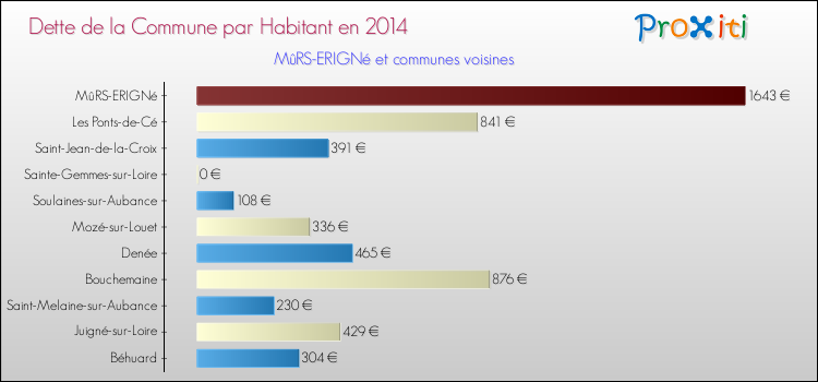 Dette par habitant de la commune en 2014 pour MûRS-ERIGNé et les communes proches Comparaison de la dette par habitant de la commune en 2014 pour MûRS-ERIGNé et les communes voisines