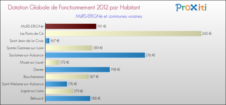 Montant des dotations globales de fonctionnement DGF par Habitant pour MûRS-ERIGNé et les communes proches Comparaison des des dotations globales de fonctionnement DGF par habitant pour MûRS-ERIGNé et les communes voisines