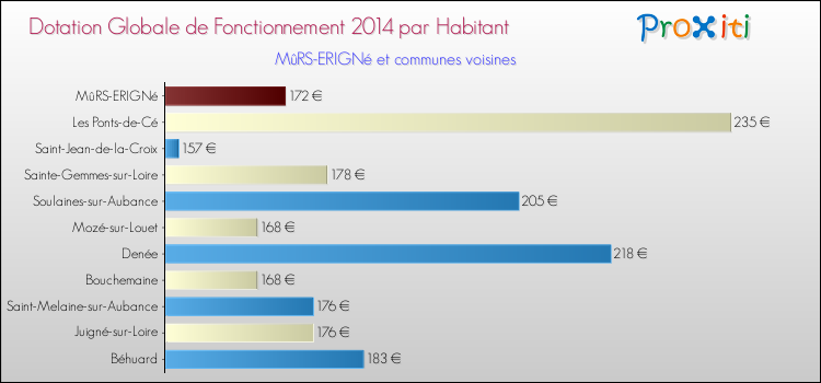 Montant des dotations globales de fonctionnement DGF par Habitant pour MûRS-ERIGNé et les communes proches en 2014. Comparaison des des dotations globales de fonctionnement DGF par habitant pour MûRS-ERIGNé et les communes voisines en 2014.