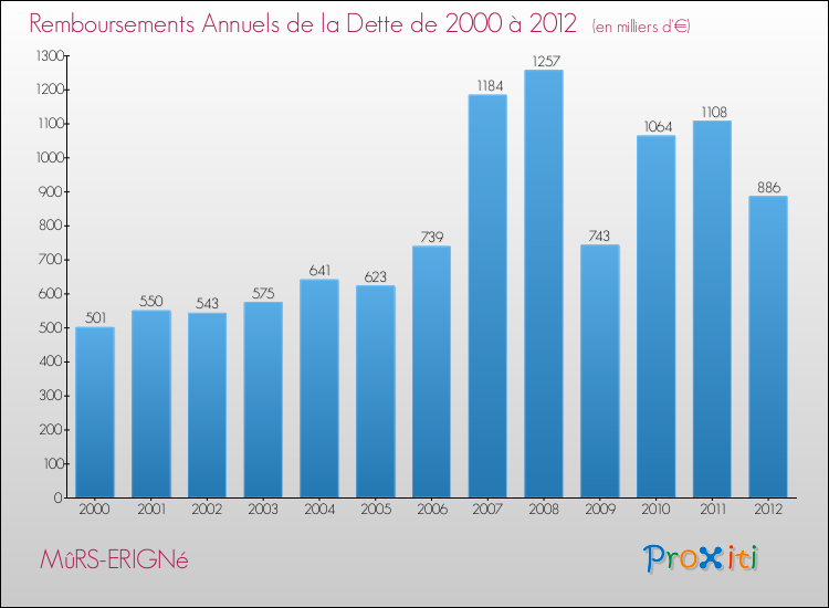 Evolution de l'annuité de la dette pour la commune de MûRS-ERIGNé de 2000 à 2012 Annuités de la dette pour MûRS-ERIGNé de 2000 à 2012