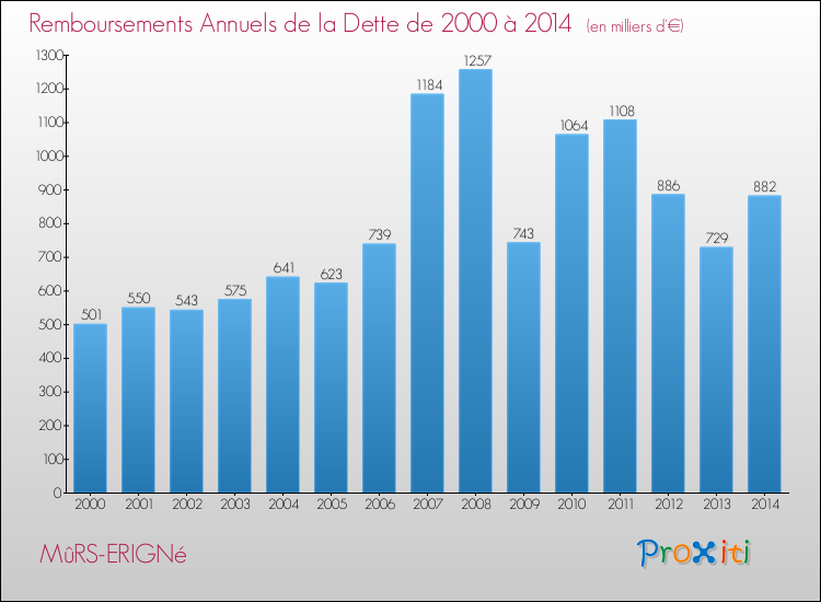 Evolution de l'annuité de la dette pour la commune de MûRS-ERIGNé de 2000 à 2014 Annuités de la dette pour MûRS-ERIGNé de 2000 à 2014