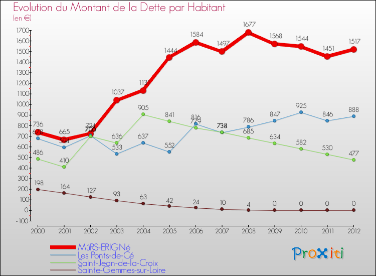 Evolution de la dette par habitant pour la commune de MûRS-ERIGNé et les communes proches de 2000 à 2012 Comparaison de la dette par habitant pour MûRS-ERIGNé et les communes voisines de 2000 à 2012