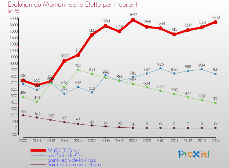 Evolution de la dette par habitant pour la commune de MûRS-ERIGNé et les communes proches de 2000 à 2014 Comparaison de la dette par habitant pour MûRS-ERIGNé et les communes voisines de 2000 à 2014